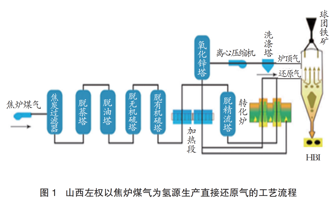 解决钢铁工业脱碳难题|直接还原铁氢源方向和技术路径分析与思考