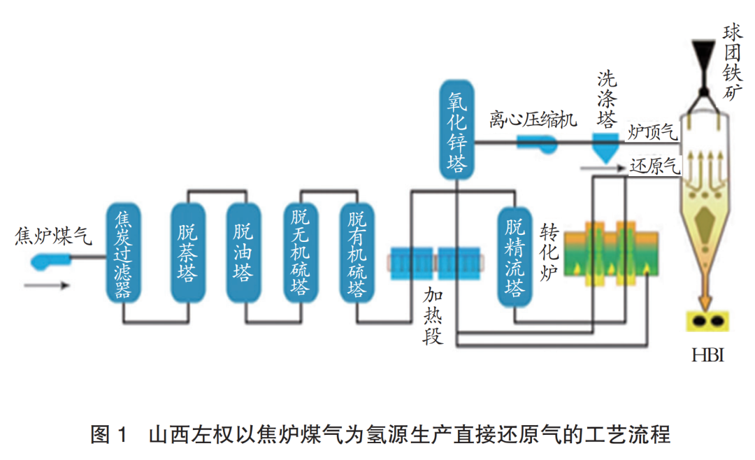 解决钢铁工业脱碳难题｜直接还原铁氢源方向和技术路径分析与思考